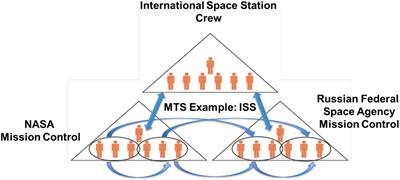 Multiteam Systems in Long Duration Exploration Missions: A Qualitative Analysis of Key Characteristics and Challenges